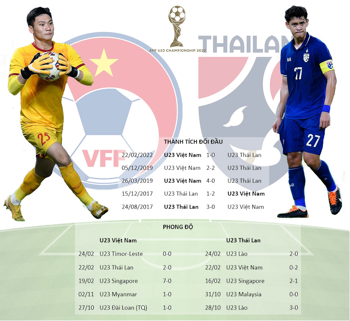 So Sánh U23 Việt Nam Vs U23 Thái Lan: Đội đỏ Nhỉnh Hơn 621a29fca84a1.jpeg