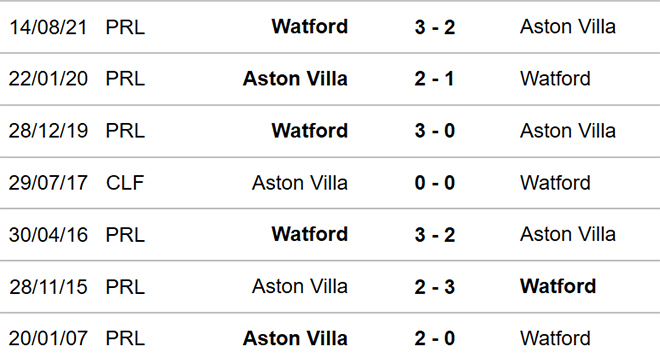 Aston Villa vs Watford, kèo nhà cái, soi kèo Aston Villa vs Watford, nhận định bóng đá, Aston Villa, Watford, keo nha cai, dự đoán bóng đá, Ngoại hạng Anh, bóng đá Anh