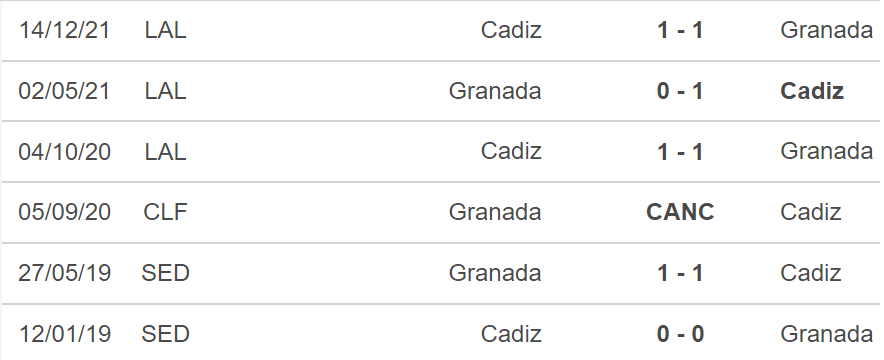 Granada vs Cadiz, kèo nhà cái, soi kèo Granada vs Cadiz, nhận định bóng đá, Granada, Cadiz, keo nha cai, dự đoán bóng đá, La Liga, bóng đá tây Ban Nha