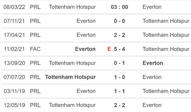 Tottenham vs Everton, kèo nhà cái, soi kèo Tottenham vs Everton, nhận định bóng đá, Tottenham, Everton, keo nha cai, dự đoán bóng đá, Ngoại hạng Anh, bóng đá Anh