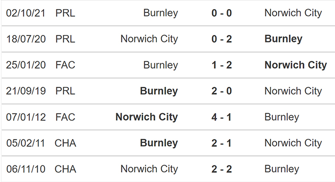 soi kèo Norwich vs Burnley, kèo nhà cái, Norwich vs Burnley, nhận định bóng đá, Norwich, Burnley, keo nha cai, dự đoán bóng đá, Ngoại hạng Anh, bóng đá Anh