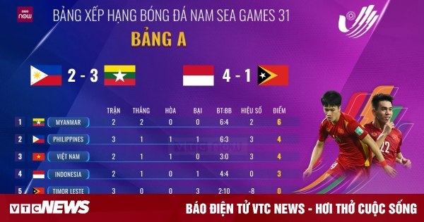 Bảng Xếp Hạng Bảng A Bóng đá Nam Sea Games 31: U23 Việt Nam Tụt Xuống Thứ Ba 627b83da5d058.jpeg