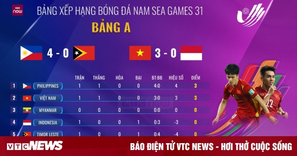 Cập Nhật Bảng Xếp Hạng Bóng đá Nam Sea Games 31: U23 Việt Nam Nhì Bảng 62763d97a6a4f.jpeg