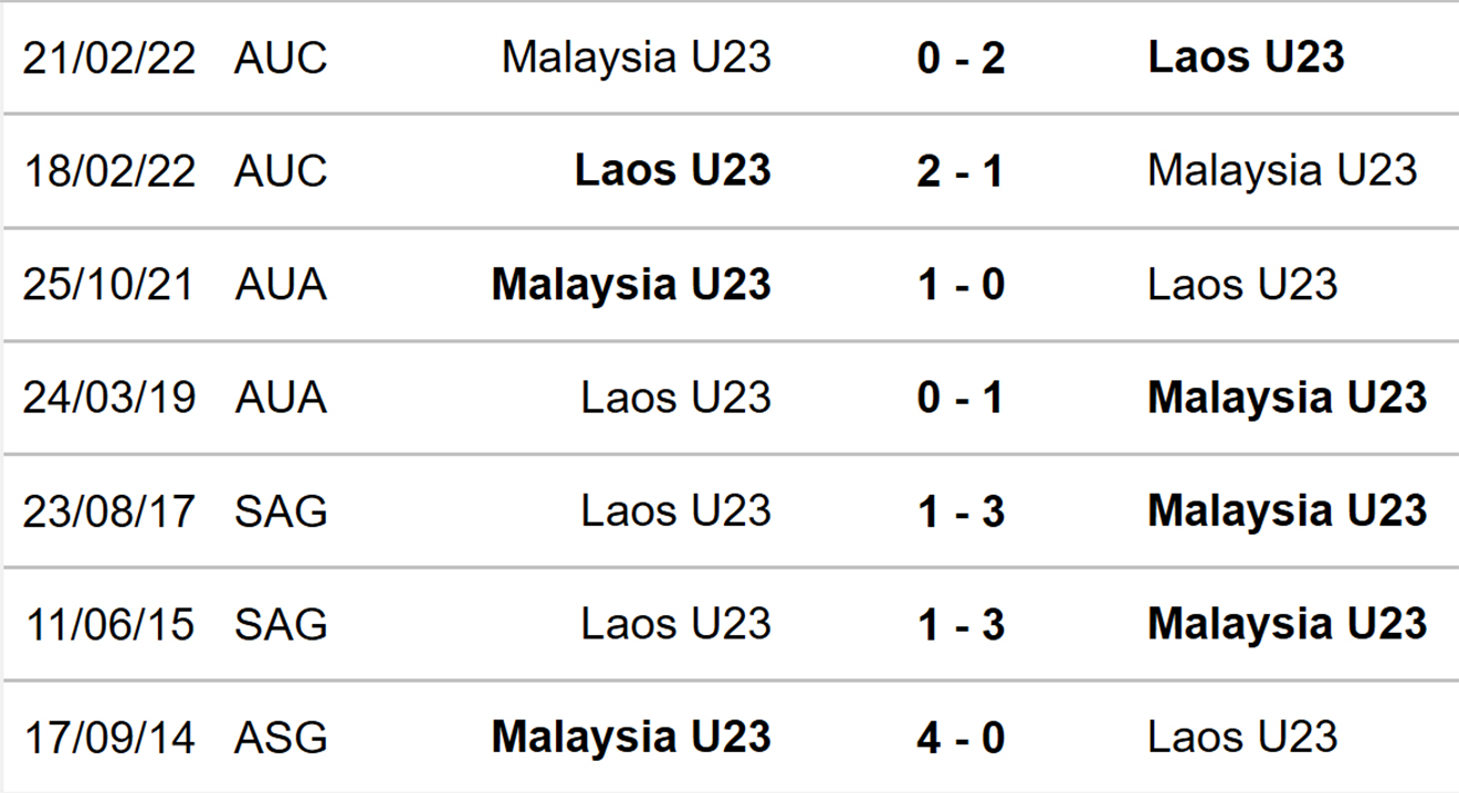 U23 Malaysia vs U23 Lào, nhận định bóng đá, soi kèo U23 Malaysia vs U23 Lào, kèo nhà cái, U23 Malaysia, U23 Lào, keo nha cai, dự đoán bóng đá, SEA Games 31