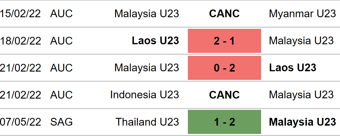 U23 Malaysia vs U23 Lào, nhận định bóng đá, soi kèo U23 Malaysia vs U23 Lào, kèo nhà cái, U23 Malaysia, U23 Lào, keo nha cai, dự đoán bóng đá, SEA Games 31