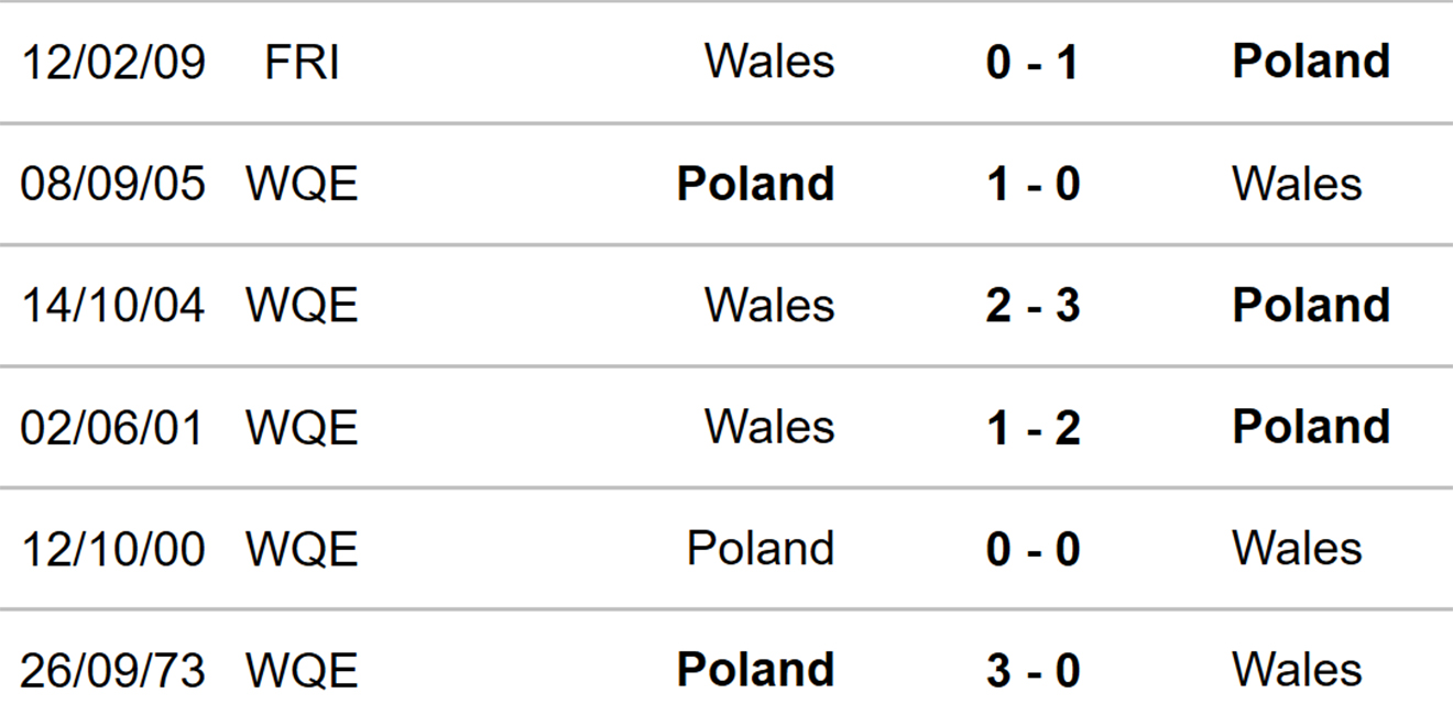 Ba Lan vs Xứ Wales, kèo nhà cái, soi kèo Ba Lan vs Xứ Wales, nhận định bóng đá, Ba Lan, Xứ Wales, keo nha cai, dự đoán bóng đá, Nations League, UEFA Nations League