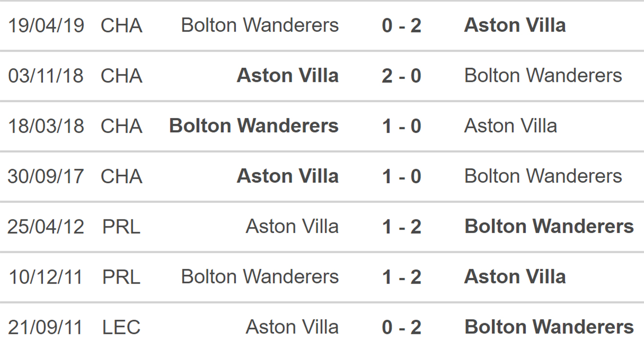 Bolton vs Aston Villa, kèo nhà cái, soi kèo Bolton vs Aston Vila, nhận định bóng đá, Bolton, Aston Villa, keo nha cai, dự đoán bóng đá, Cúp Liên đoàn Anh, bóng đá Anh 