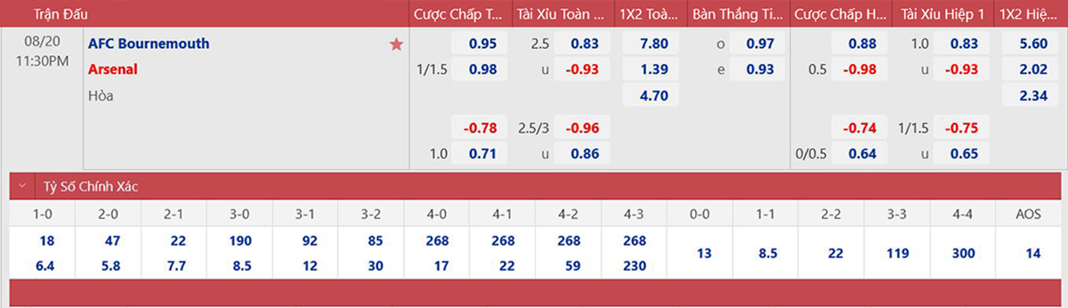 Bournemouth vs Arsenal, kèo nhà cái, soi kèo Bournemouth vs Arsenal, nhận định bóng đá, Bournemouth, Arsenal, keo nha cai, dự đoán bóng đá, Ngoại hạng Anh, bóng đá Anh