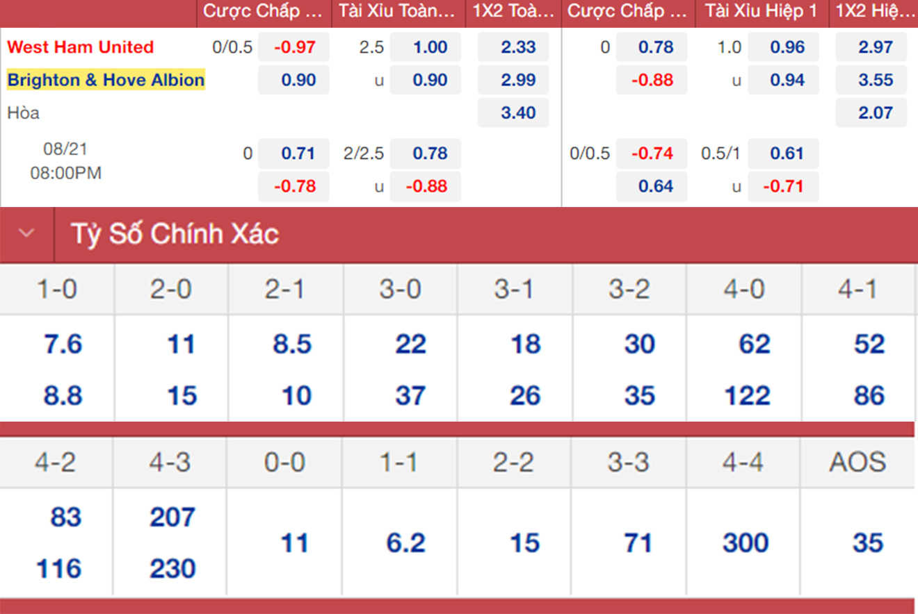 Brighton vs West Ham, kèo nhà cái, soi kèo Brighton vs West Ham, nhận định bóng đá, Brighton, West Ham, keo nha cai, dự đoán bóng đá, Ngoại hạng Anh