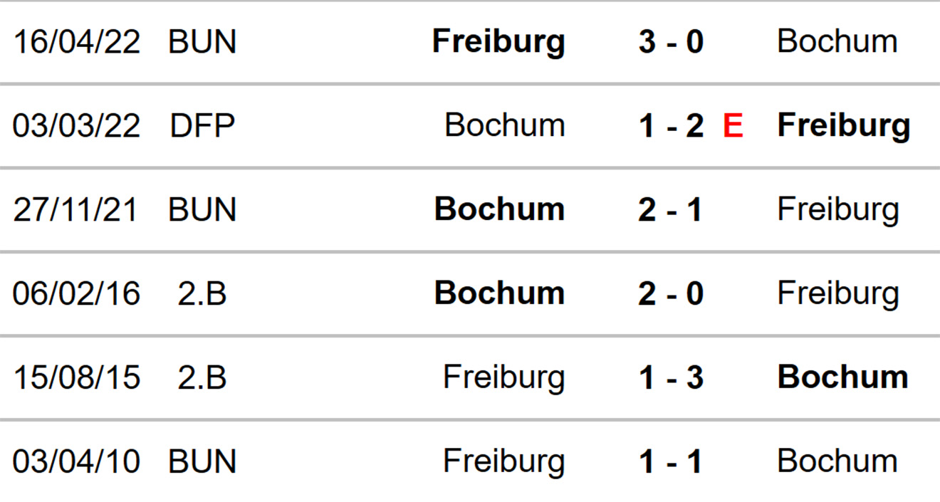 Freiburg vs Bochum, kèo nhà cái, soi kèo Freiburg vs Bochum, nhận định bóng đá, Freiburg, Bochum, keo nha cai, dự đoán bóng đá, Bundesliga, bóng đá Đức