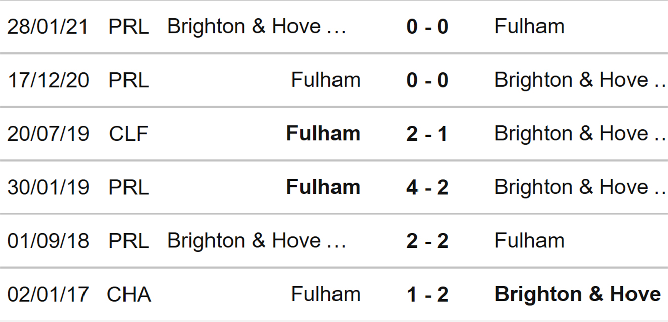 Fulham vs Brighton, kèo nhà cái, soi kèo Fulham vs Brighton, Fulham, Brighton, keo nha cai, dự đoán bóng đá, Ngoại hạng Anh, bóng đá Anh, kèo bóng đá, kèo Fulham Brighton