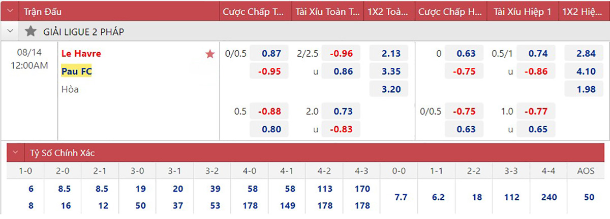 Le Havre vs Pau FC, kèo nhà cái, soi kèo Le Havre vs Pau FC, nhận định bóng đá