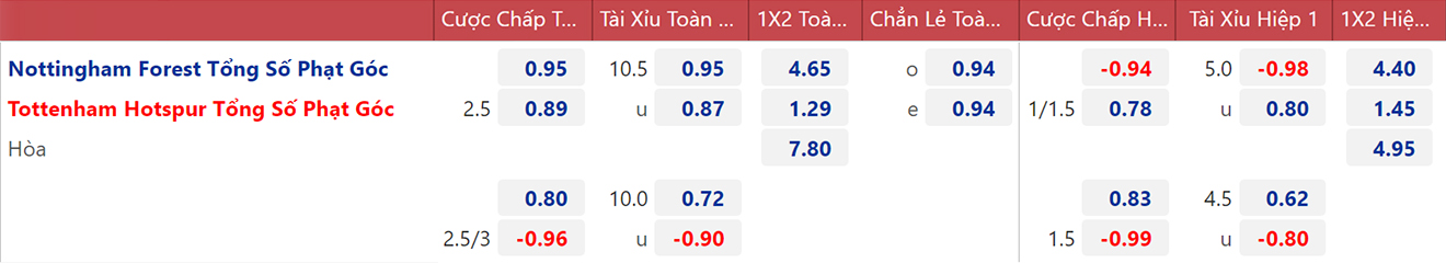 soi kèo Nottingham Forest vs Tottenham, kèo nhà cái, Nottingham Forest vs Tottenham, nhận định bóng đá, Nottingham Forest, Tottenham, dự đoán bóng đá, Ngoại hạng Anh