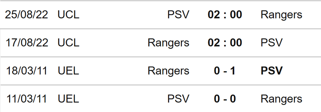 Rangers vs PSV, kèo nhà cái, soi kèo Rangers vs PSV, nhận định bóng đá, Rangers, PSV, keo nha cai, dự đoán bóng đá, Cúp C1, Champions League, kèo C1, kèo Cúp C1
