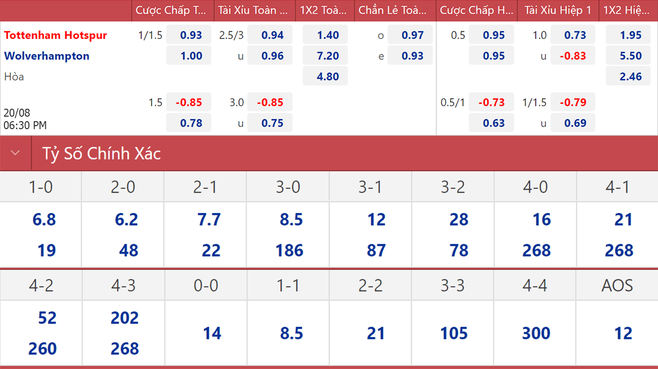 Tottenham vs Wolves, kèo nhà cái, soi kèo Tottenham vs Wolves, nhận định bóng đá, Tottenham, Wolves, keo nha cai, dự đoán bóng đá, Ngoại hạng Anh, bóng đá Anh
