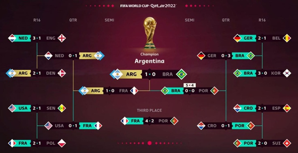 Argentina Tiếp Tục được Dự đoán Vô địch World Cup 2022 636b6a8a49af3.png